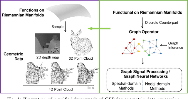 Figure 1 for Graph Signal Processing for Geometric Data and Beyond: Theory and Applications