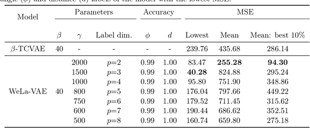 Figure 2 for WeLa-VAE: Learning Alternative Disentangled Representations Using Weak Labels