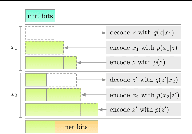 Figure 4 for Improving Lossless Compression Rates via Monte Carlo Bits-Back Coding