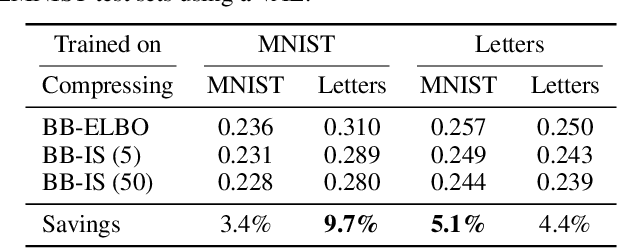 Figure 3 for Improving Lossless Compression Rates via Monte Carlo Bits-Back Coding
