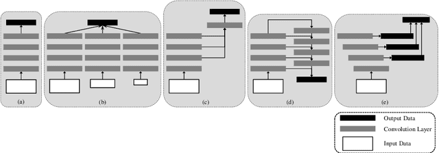 Figure 2 for Attention mechanisms and deep learning for machine vision: A survey of the state of the art
