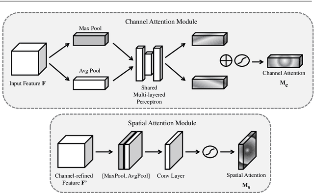 Figure 3 for Attention mechanisms and deep learning for machine vision: A survey of the state of the art