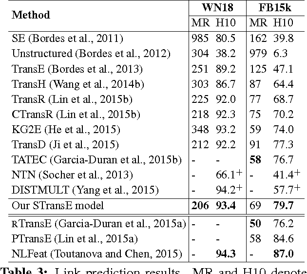 Figure 3 for STransE: a novel embedding model of entities and relationships in knowledge bases