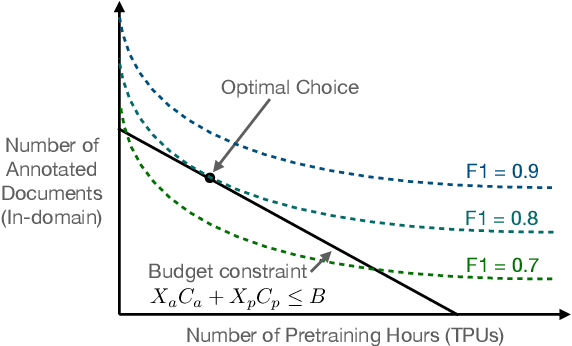 Figure 1 for Pre-train or Annotate? Domain Adaptation with a Constrained Budget