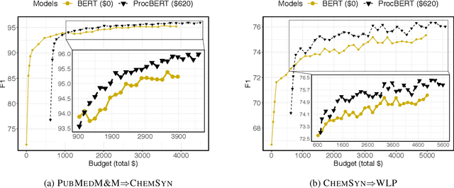 Figure 4 for Pre-train or Annotate? Domain Adaptation with a Constrained Budget