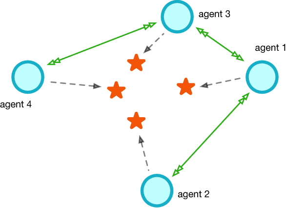 Figure 4 for Fully Decentralized Multi-Agent Reinforcement Learning with Networked Agents