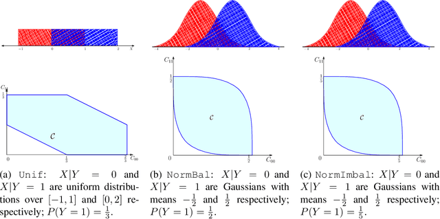 Figure 3 for Consistent Multiclass Algorithms for Complex Metrics and Constraints