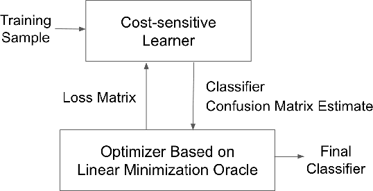 Figure 1 for Consistent Multiclass Algorithms for Complex Metrics and Constraints