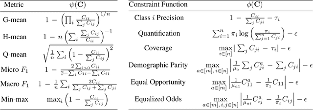 Figure 2 for Consistent Multiclass Algorithms for Complex Metrics and Constraints
