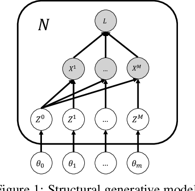 Figure 1 for Latent Variable Algorithms for Multimodal Learning and Sensor Fusion