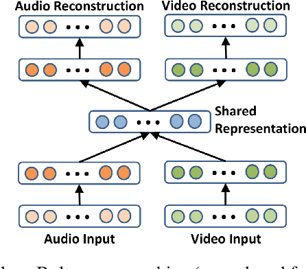 Figure 3 for Latent Variable Algorithms for Multimodal Learning and Sensor Fusion