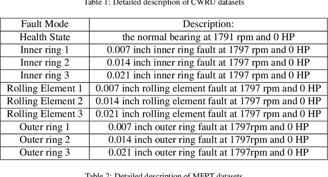 Figure 2 for Deep Learning Algorithms for Rotating Machinery Intelligent Diagnosis: An Open Source Benchmark Study