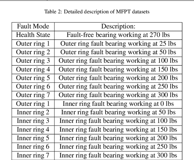 Figure 4 for Deep Learning Algorithms for Rotating Machinery Intelligent Diagnosis: An Open Source Benchmark Study