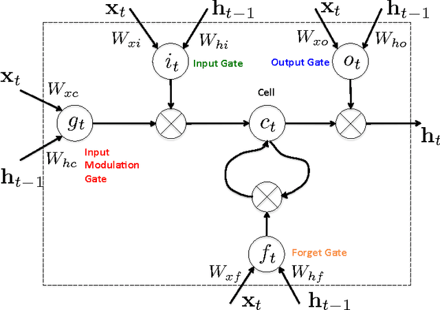 Figure 2 for A Gentle Tutorial of Recurrent Neural Network with Error Backpropagation