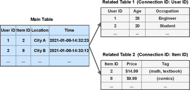 Figure 1 for AutoSmart: An Efficient and Automatic Machine Learning framework for Temporal Relational Data