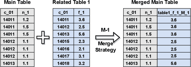 Figure 4 for AutoSmart: An Efficient and Automatic Machine Learning framework for Temporal Relational Data