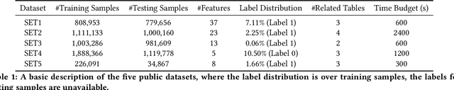 Figure 2 for AutoSmart: An Efficient and Automatic Machine Learning framework for Temporal Relational Data