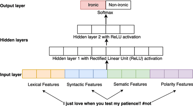 Figure 1 for NIHRIO at SemEval-2018 Task 3: A Simple and Accurate Neural Network Model for Irony Detection in Twitter