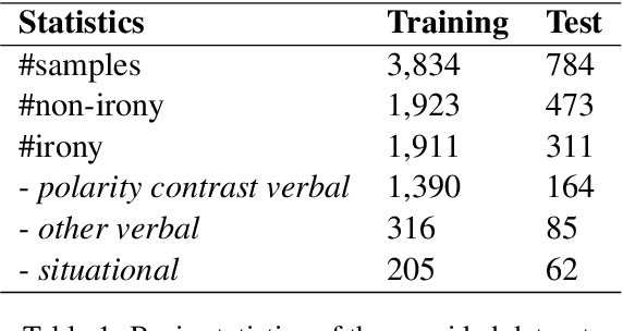 Figure 2 for NIHRIO at SemEval-2018 Task 3: A Simple and Accurate Neural Network Model for Irony Detection in Twitter