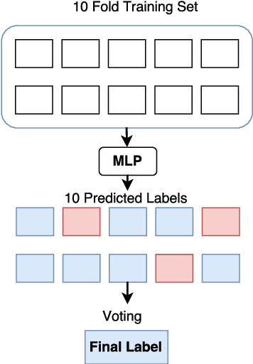 Figure 3 for NIHRIO at SemEval-2018 Task 3: A Simple and Accurate Neural Network Model for Irony Detection in Twitter