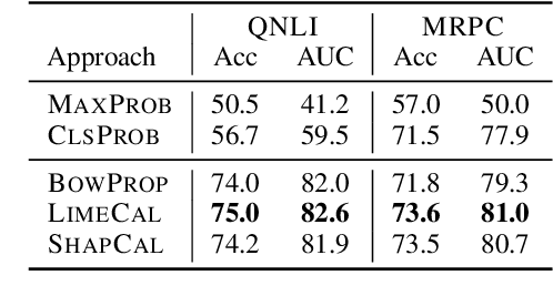 Figure 4 for Can Explanations Be Useful for Calibrating Black Box Models?