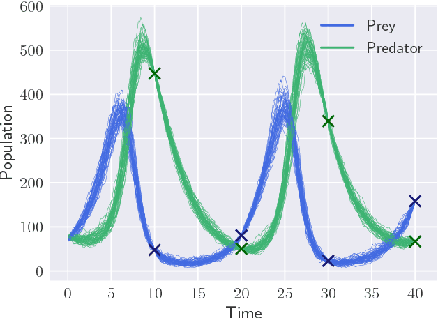 Figure 2 for Black-box Variational Inference for Stochastic Differential Equations