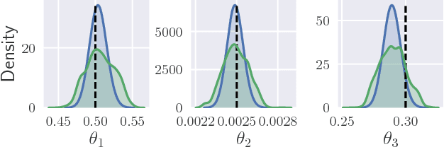 Figure 3 for Black-box Variational Inference for Stochastic Differential Equations