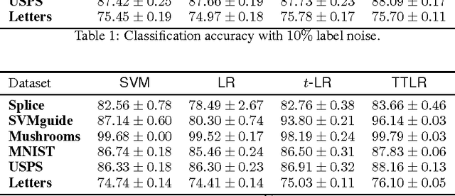 Figure 3 for Two-temperature logistic regression based on the Tsallis divergence