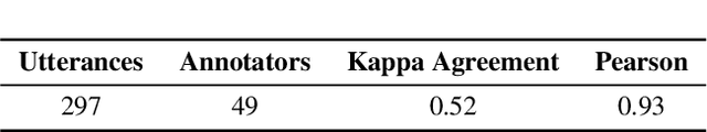 Figure 3 for Predictive Engagement: An Efficient Metric For Automatic Evaluation of Open-Domain Dialogue Systems