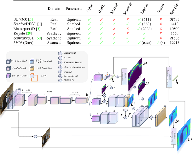 Figure 4 for Monocular Spherical Depth Estimation with Explicitly Connected Weak Layout Cues
