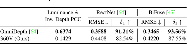 Figure 2 for Monocular Spherical Depth Estimation with Explicitly Connected Weak Layout Cues