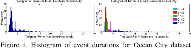 Figure 1 for Augmenting Bag-of-Words: Data-Driven Discovery of Temporal and Structural Information for Activity Recognition