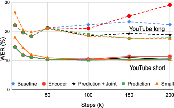 Figure 3 for RNN-T Models Fail to Generalize to Out-of-Domain Audio: Causes and Solutions