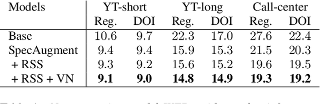 Figure 2 for RNN-T Models Fail to Generalize to Out-of-Domain Audio: Causes and Solutions