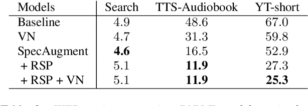 Figure 4 for RNN-T Models Fail to Generalize to Out-of-Domain Audio: Causes and Solutions