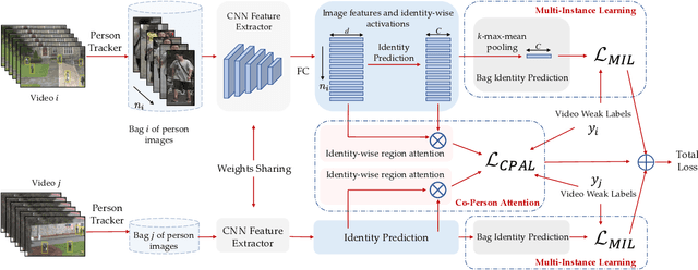 Figure 2 for Learning Person Re-identification Models from Videos with Weak Supervision