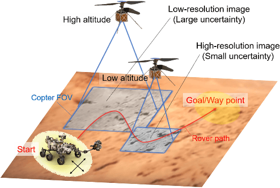 Figure 4 for Where to Map? Iterative Rover-Copter Path Planning for Mars Exploration