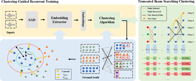 Figure 1 for Interrelate Training and Searching: A Unified Online Clustering Framework for Speaker Diarization