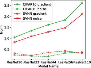 Figure 1 for Do Not Let Privacy Overbill Utility: Gradient Embedding Perturbation for Private Learning