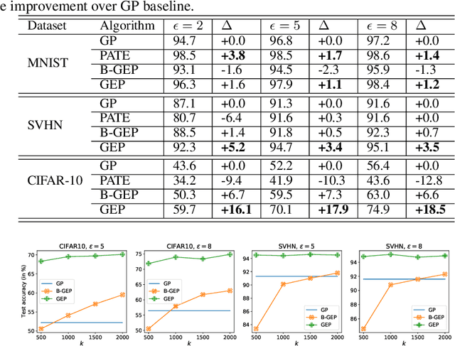 Figure 2 for Do Not Let Privacy Overbill Utility: Gradient Embedding Perturbation for Private Learning