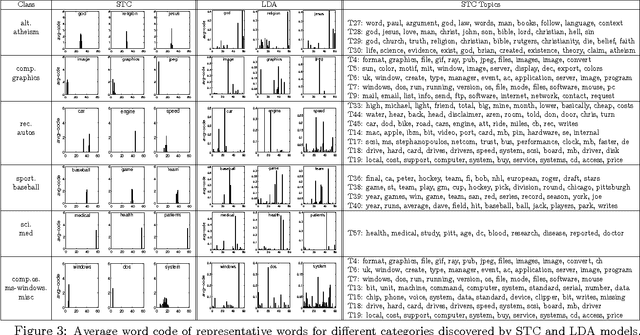 Figure 3 for Sparse Topical Coding