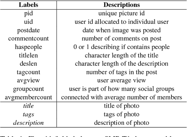 Figure 1 for A Multimodal Approach to Predict Social Media Popularity