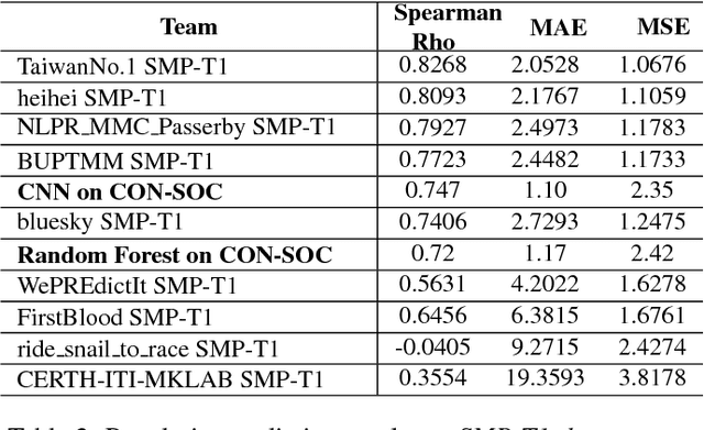 Figure 4 for A Multimodal Approach to Predict Social Media Popularity