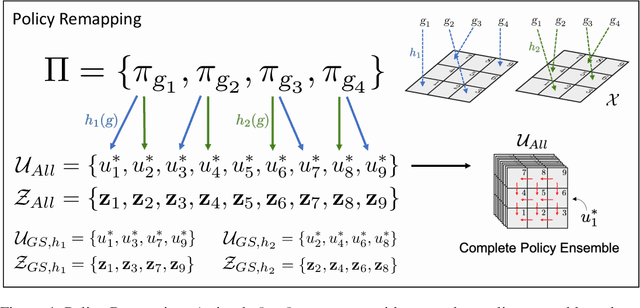 Figure 4 for Jump Operator Planning: Goal-Conditioned Policy Ensembles and Zero-Shot Transfer