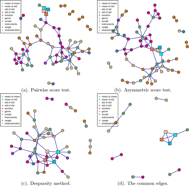 Figure 3 for On Semiparametric Exponential Family Graphical Models