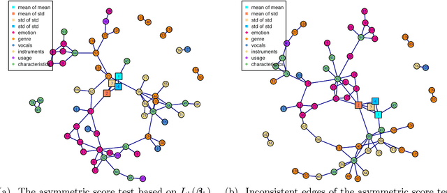 Figure 4 for On Semiparametric Exponential Family Graphical Models