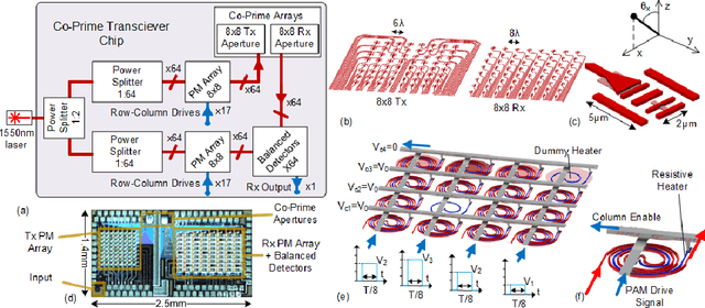 Figure 3 for Achieving Full Grating-Lobe-Free Field-of-View with Low-Complexity Co-prime Photonic Beamforming Transceivers