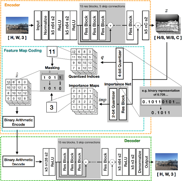 Figure 1 for An Autoencoder-based Learned Image Compressor: Description of Challenge Proposal by NCTU