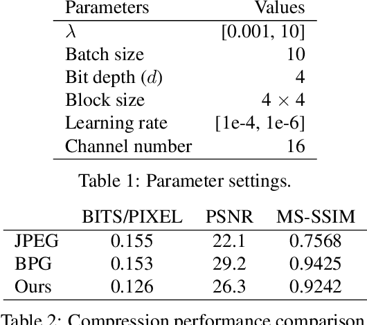 Figure 2 for An Autoencoder-based Learned Image Compressor: Description of Challenge Proposal by NCTU