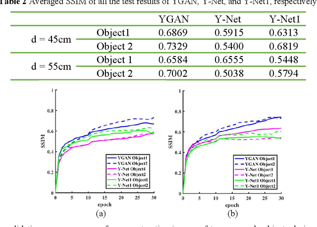 Figure 4 for Reconstructing Images of Two Adjacent Objects through Scattering Medium Using Generative Adversarial Network